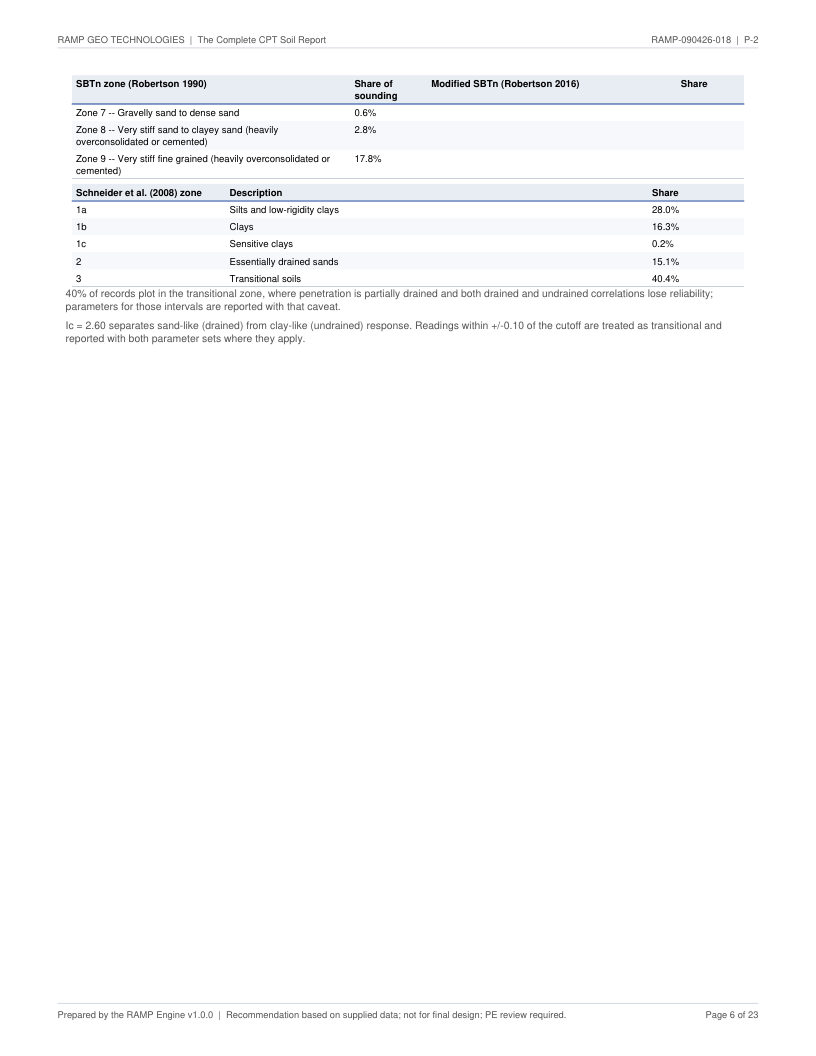 CPT soil report P-2 page 6