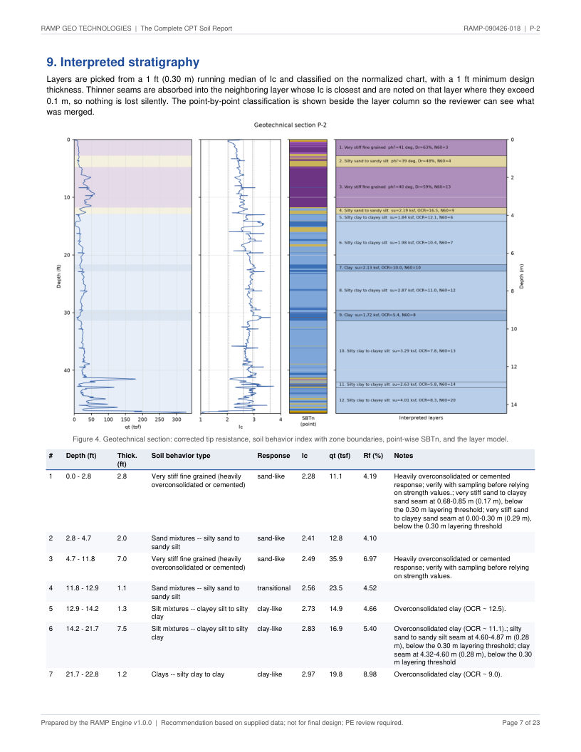 CPT soil report P-2 page 7