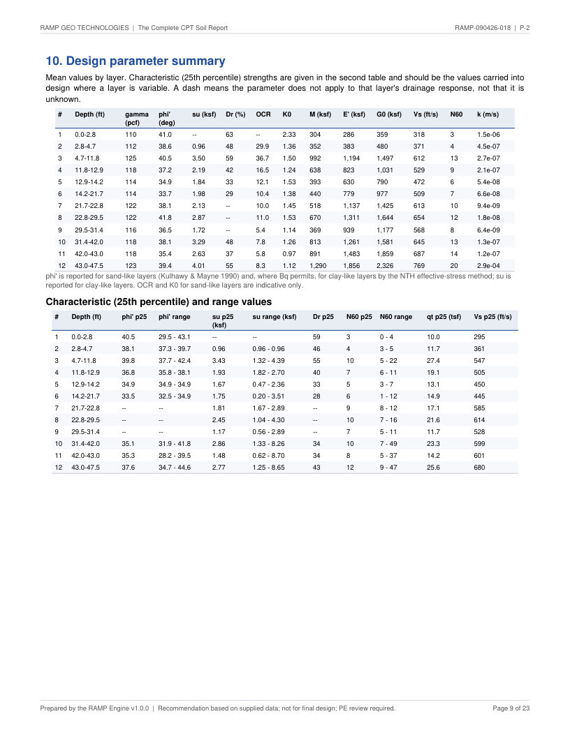CPT soil report P-2 page 9