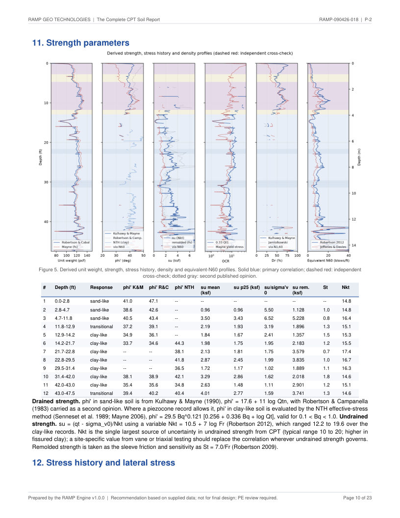 CPT soil report P-2 page 10