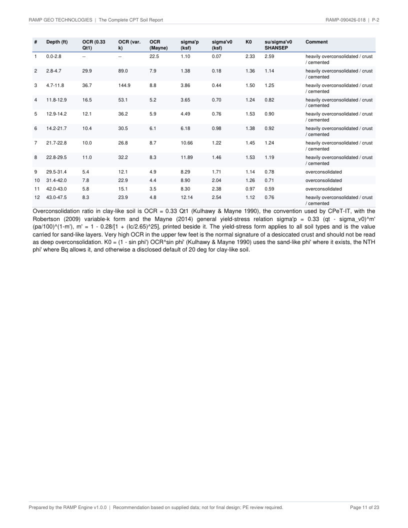 CPT soil report P-2 page 11