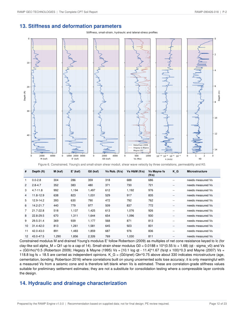 CPT soil report P-2 page 12