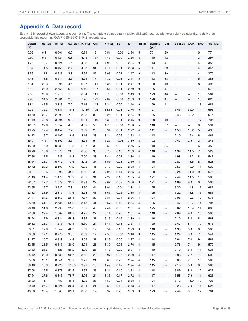 CPT soil report P-2 page 21