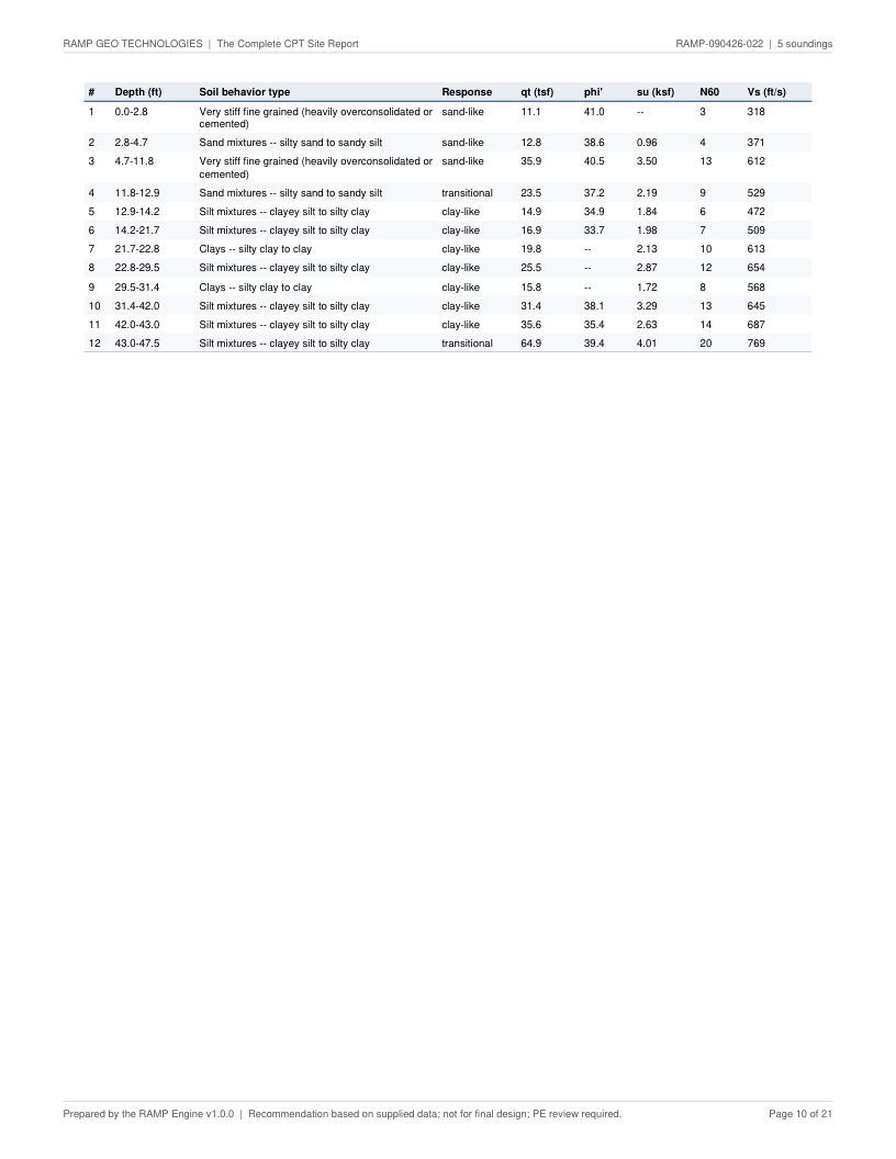 CPT site report page 10