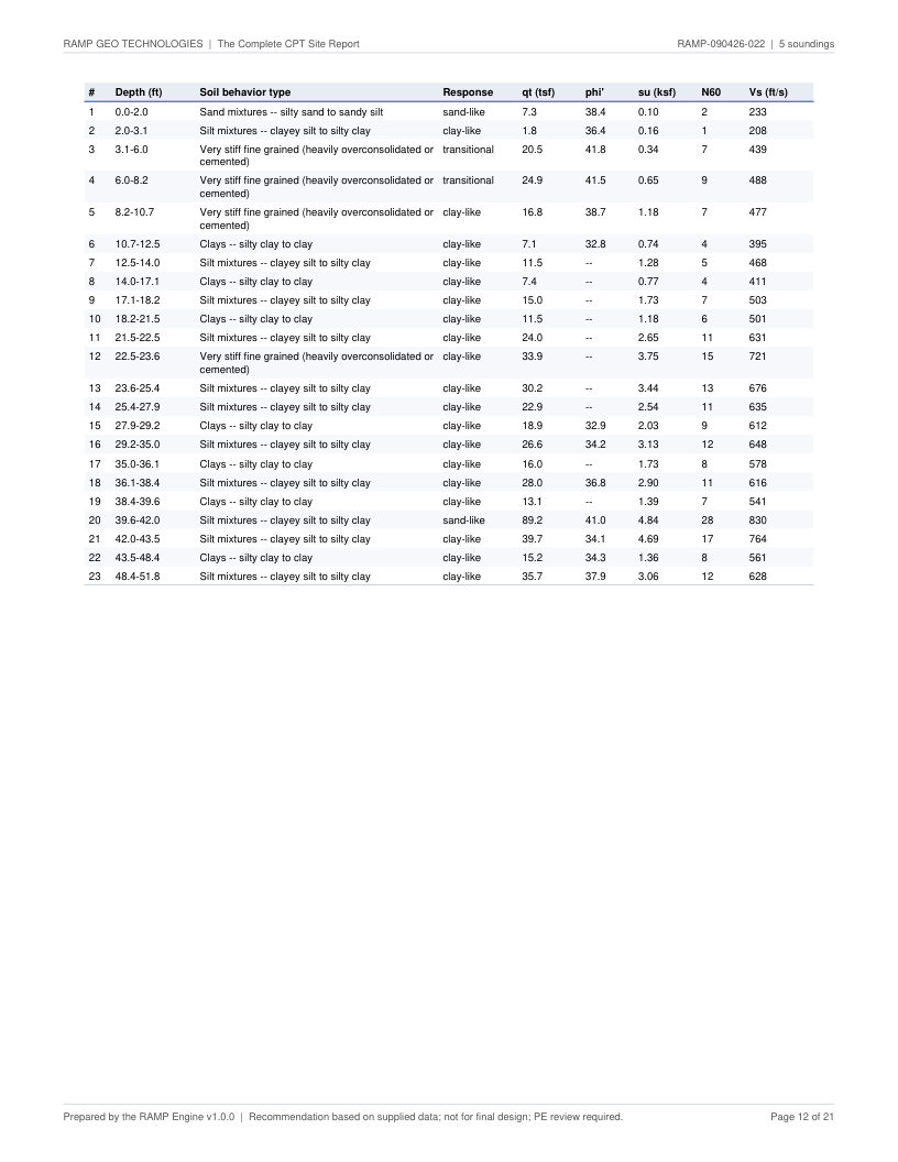 CPT site report page 12