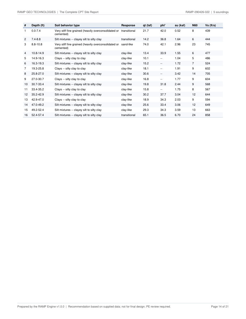 CPT site report page 14