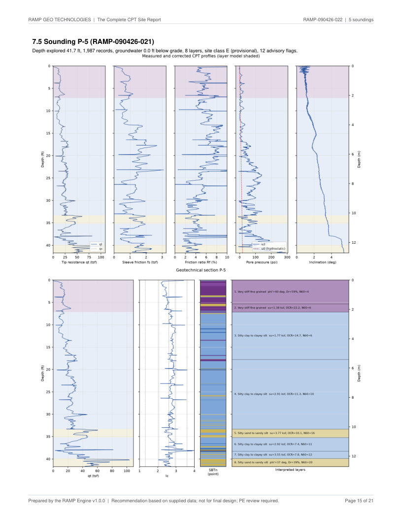 CPT site report page 15