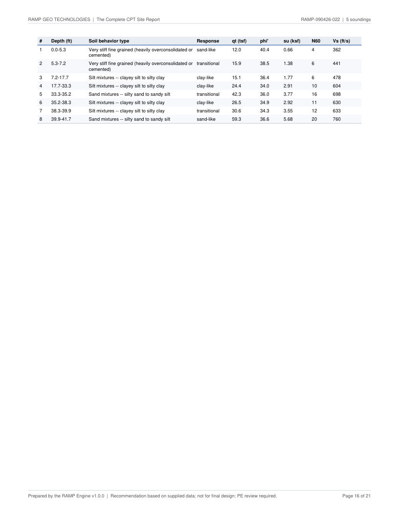 CPT site report page 16