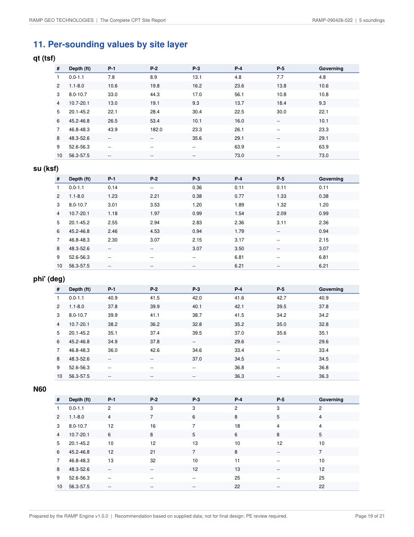 CPT site report page 19