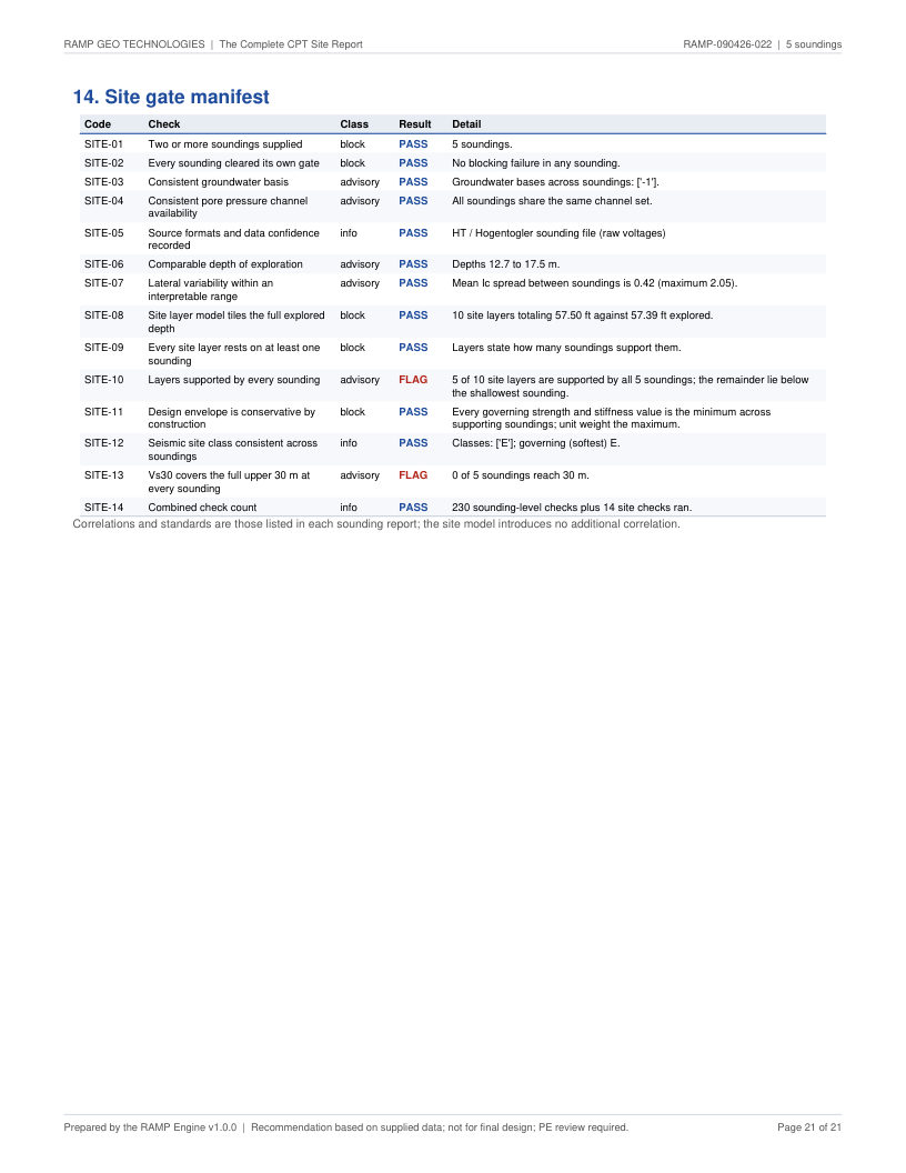 CPT site report page 21
