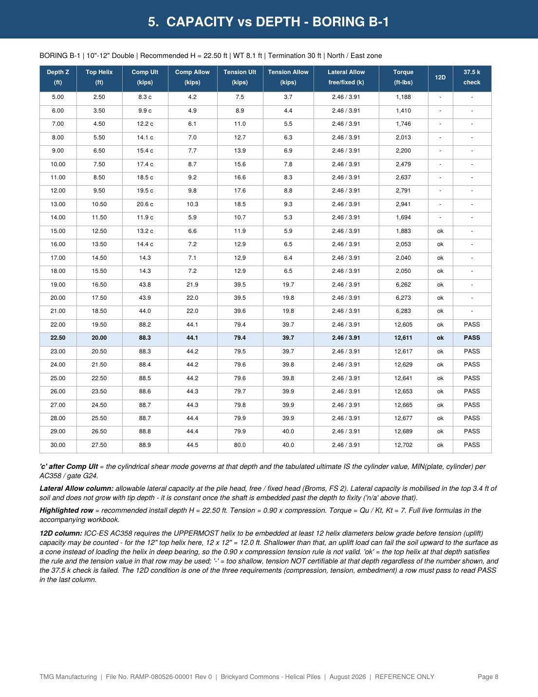 Capacity vs depth table